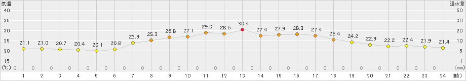 飯舘(>2024年08月09日)のアメダスグラフ