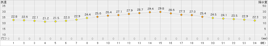 猪苗代(>2024年08月09日)のアメダスグラフ