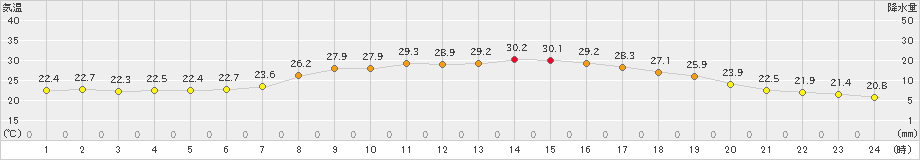 只見(>2024年08月09日)のアメダスグラフ