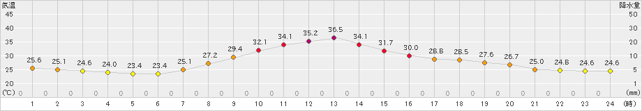 南信濃(>2024年08月09日)のアメダスグラフ