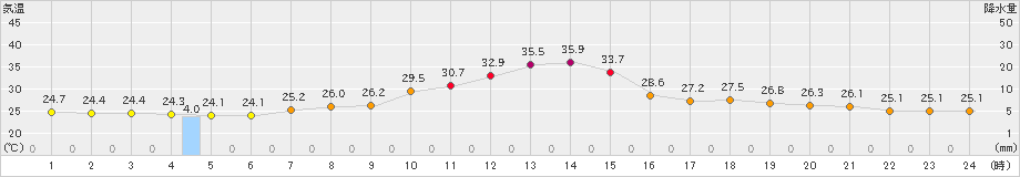 切石(>2024年08月09日)のアメダスグラフ