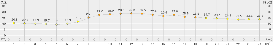 上長田(>2024年08月09日)のアメダスグラフ