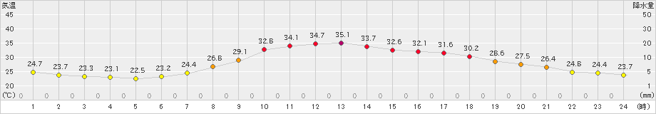 久世(>2024年08月09日)のアメダスグラフ