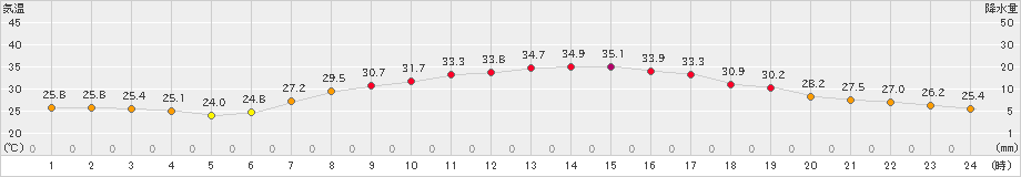 香南(>2024年08月09日)のアメダスグラフ