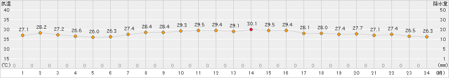 瀬戸(>2024年08月09日)のアメダスグラフ