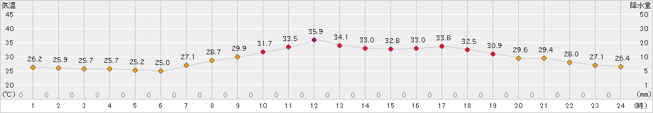 朝倉(>2024年08月09日)のアメダスグラフ