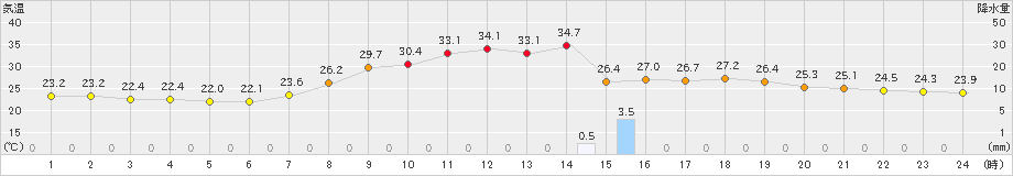 玖珠(>2024年08月09日)のアメダスグラフ