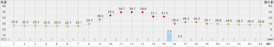 神門(>2024年08月09日)のアメダスグラフ