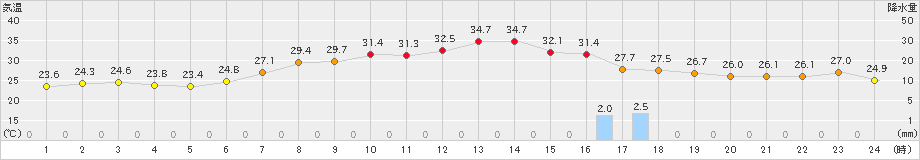 輝北(>2024年08月09日)のアメダスグラフ