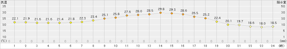 石狩沼田(>2024年08月10日)のアメダスグラフ
