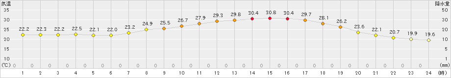 美唄(>2024年08月10日)のアメダスグラフ