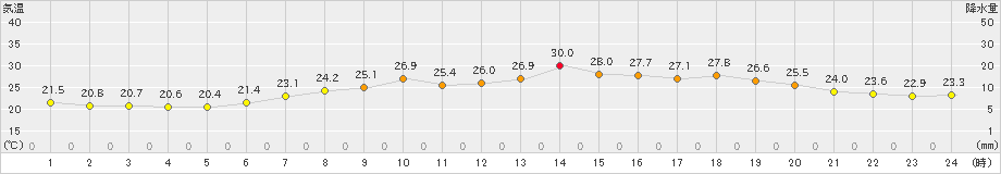 熊石(>2024年08月10日)のアメダスグラフ