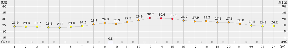 米山(>2024年08月10日)のアメダスグラフ