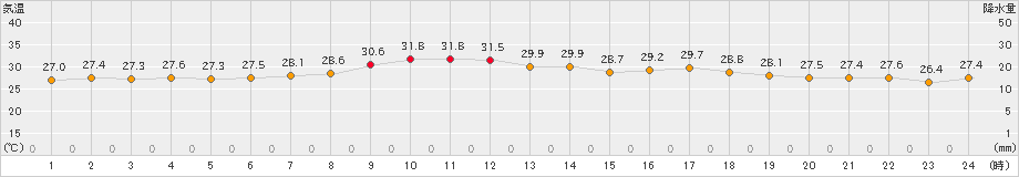 日立(>2024年08月10日)のアメダスグラフ