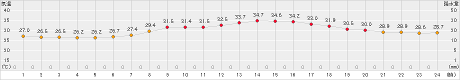 さいたま(>2024年08月10日)のアメダスグラフ