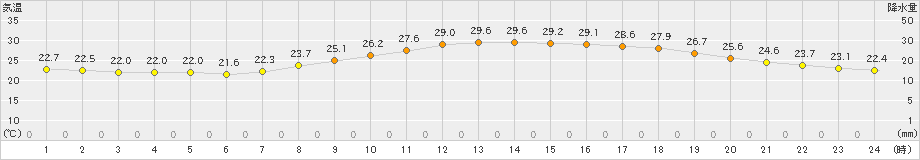 諏訪(>2024年08月10日)のアメダスグラフ