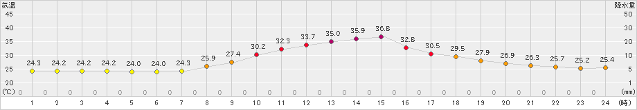 南信濃(>2024年08月10日)のアメダスグラフ