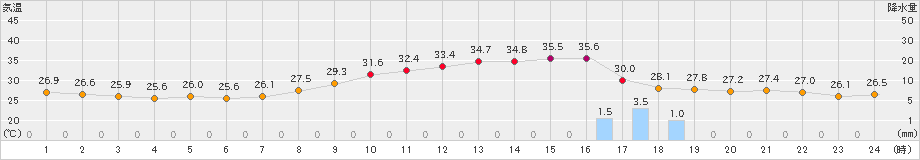 甲府(>2024年08月10日)のアメダスグラフ