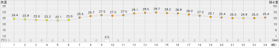 巻(>2024年08月10日)のアメダスグラフ