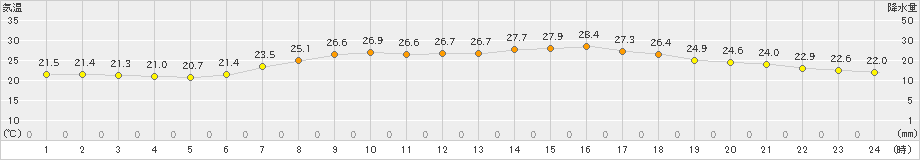 安塚(>2024年08月10日)のアメダスグラフ