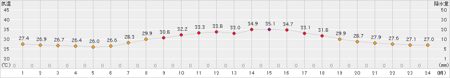 豊中(>2024年08月10日)のアメダスグラフ