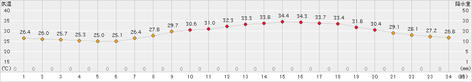 倉敷(>2024年08月10日)のアメダスグラフ