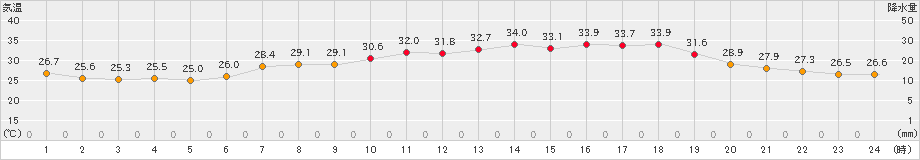 今治(>2024年08月10日)のアメダスグラフ