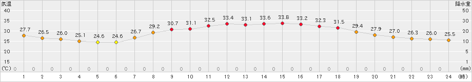 御荘(>2024年08月10日)のアメダスグラフ