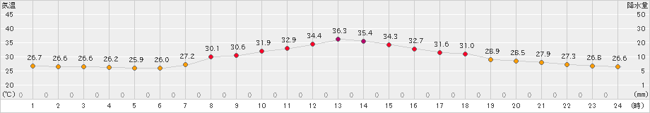 口之津(>2024年08月10日)のアメダスグラフ