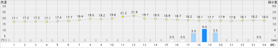 羅臼(>2024年08月11日)のアメダスグラフ