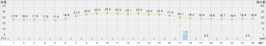 上士幌(>2024年08月11日)のアメダスグラフ