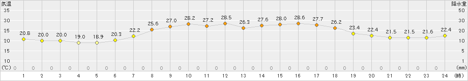三石(>2024年08月11日)のアメダスグラフ