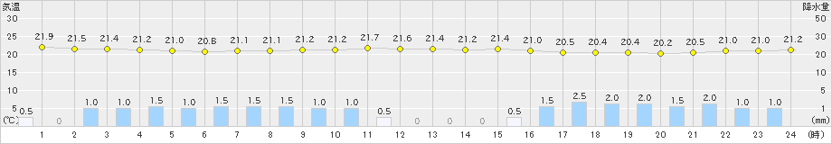 荒屋(>2024年08月11日)のアメダスグラフ