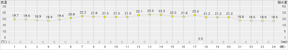 鷲倉(>2024年08月11日)のアメダスグラフ