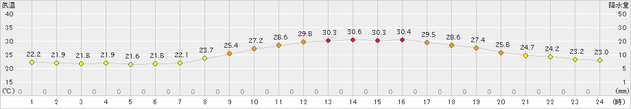 諏訪(>2024年08月11日)のアメダスグラフ