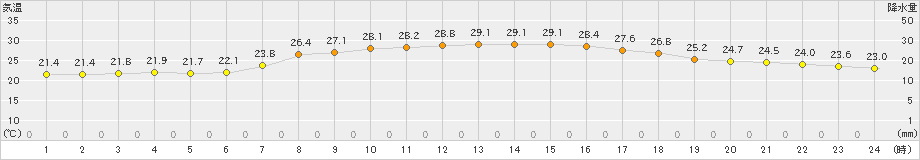 安塚(>2024年08月11日)のアメダスグラフ