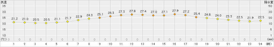 津南(>2024年08月11日)のアメダスグラフ