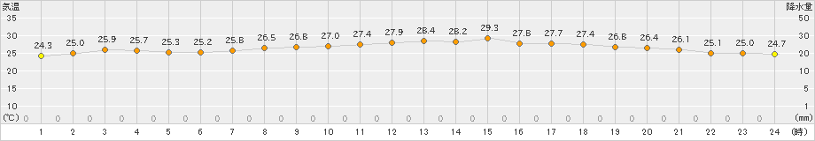 越廼(>2024年08月11日)のアメダスグラフ