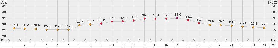 郡家(>2024年08月11日)のアメダスグラフ