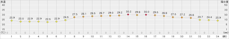 倉吉(>2024年08月11日)のアメダスグラフ