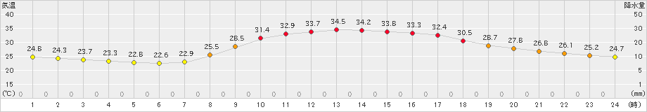 大栃(>2024年08月11日)のアメダスグラフ