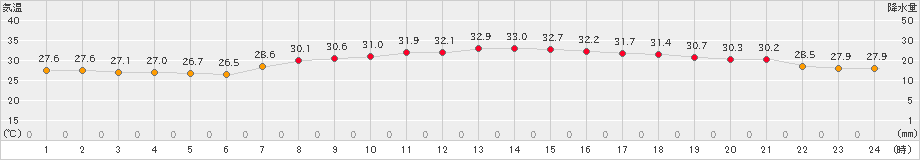 伊是名(>2024年08月11日)のアメダスグラフ