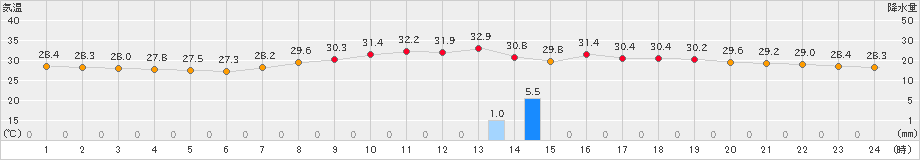 名護(>2024年08月11日)のアメダスグラフ