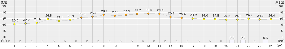 真狩(>2024年08月12日)のアメダスグラフ