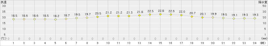 紋別(>2024年08月12日)のアメダスグラフ