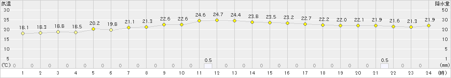 羅臼(>2024年08月12日)のアメダスグラフ