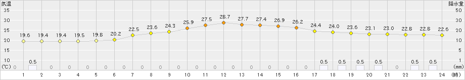 鹿追(>2024年08月12日)のアメダスグラフ