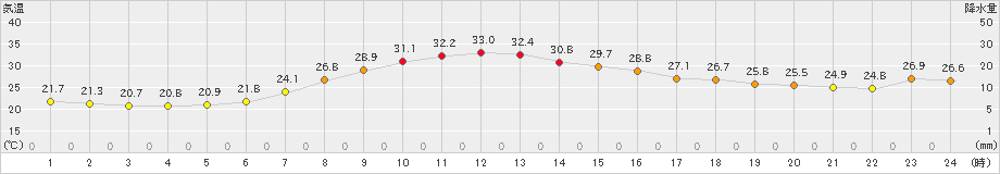 新和(>2024年08月12日)のアメダスグラフ