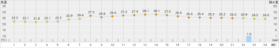 長万部(>2024年08月12日)のアメダスグラフ