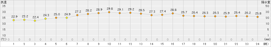 米岡(>2024年08月12日)のアメダスグラフ